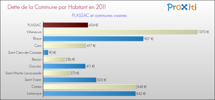 Dette par habitant de la commune en 2011 pour PLASSAC et les communes proches Comparaison de la dette par habitant de la commune en 2011 pour PLASSAC et les communes voisines