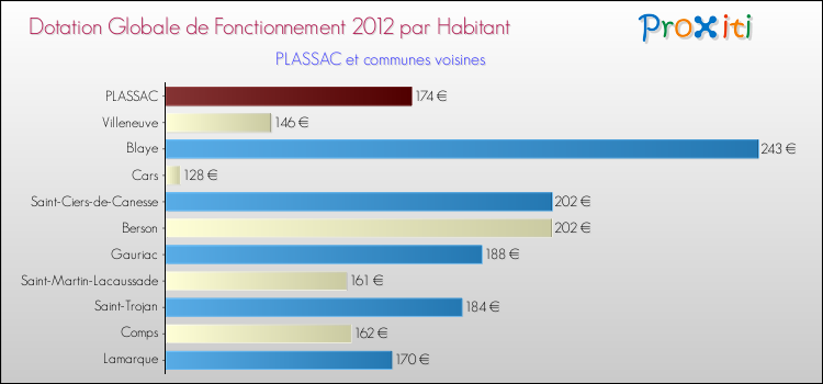 Montant des dotations globales de fonctionnement DGF par Habitant pour PLASSAC et les communes proches Comparaison des des dotations globales de fonctionnement DGF par habitant pour PLASSAC et les communes voisines