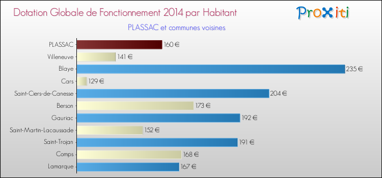 Montant des dotations globales de fonctionnement DGF par Habitant pour PLASSAC et les communes proches en 2014. Comparaison des des dotations globales de fonctionnement DGF par habitant pour PLASSAC et les communes voisines en 2014.