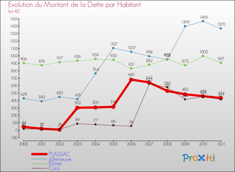Evolution de la dette par habitant pour la commune de PLASSAC et les communes proches Comparaison de la dette par habitant pour PLASSAC et les communes voisines