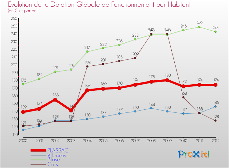 Evolution et montant de la dotation globale de fonctionnement par Habitant pour PLASSAC et les communes proches Comparaison des dotations globales de fonctionnement par habitant pour PLASSAC et les communes voisines