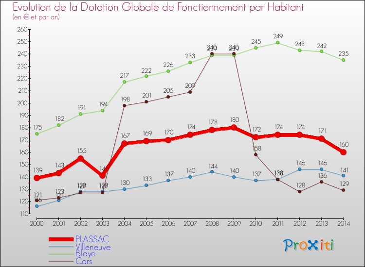 Evolution et montant de la dotation globale de fonctionnement par Habitant pour PLASSAC et les communes proches de 2000 à 2014. Comparaison des dotations globales de fonctionnement par habitant pour PLASSAC et les communes voisines de 2000 à 2014.
