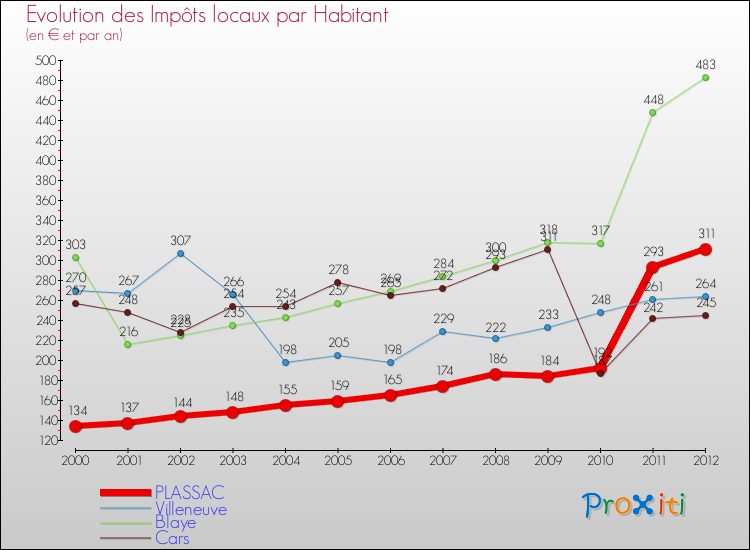 Evolution et montant des impôts locaux par Habitant pour PLASSAC et les communes proches Comparaison des impôts locaux par habitant pour PLASSAC et les communes voisines