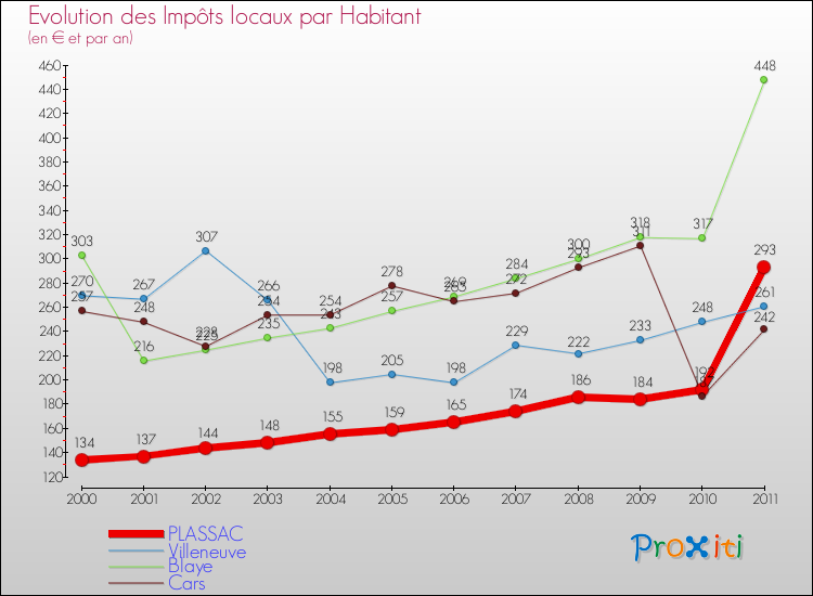Evolution et montant des impôts locaux par Habitant pour PLASSAC et les communes proches Comparaison des impôts locaux par habitant pour PLASSAC et les communes voisines