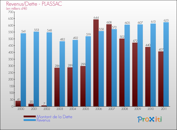 Evolution comparée de la dette et des revenus pour la commune de PLASSAC de 2000 à 2011 Comparaison de la dette et des revenus pour PLASSAC de 2000 à 2011