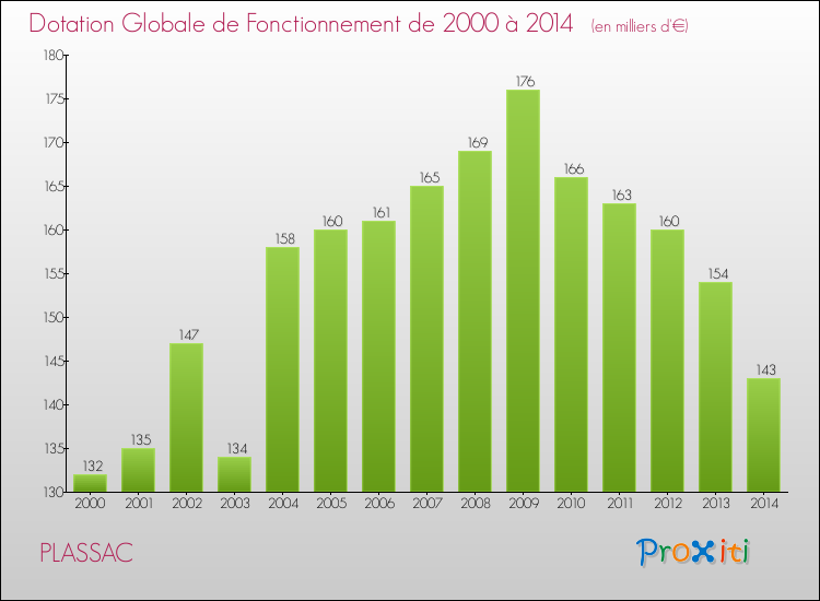Evolution du montant de la Dotation Globale de Fonctionnement pour la commune de PLASSAC de 2000 à 2014 Evolution du montant de la Dotation Globale de Fonctionnement pour PLASSAC de 2000 à 2014