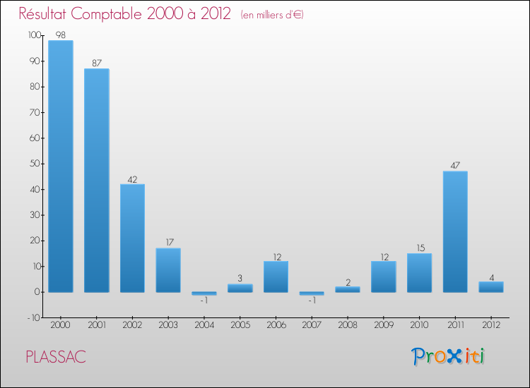 Evolution du résultat comptable pour la commune de PLASSAC de 2000 à 2012 Evolution du résultat comptable pour PLASSAC de 2000 à 2012