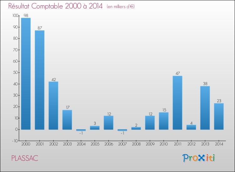 Evolution du résultat comptable pour la commune de PLASSAC de 2000 à 2014 Evolution du résultat comptable pour PLASSAC de 2000 à 2014