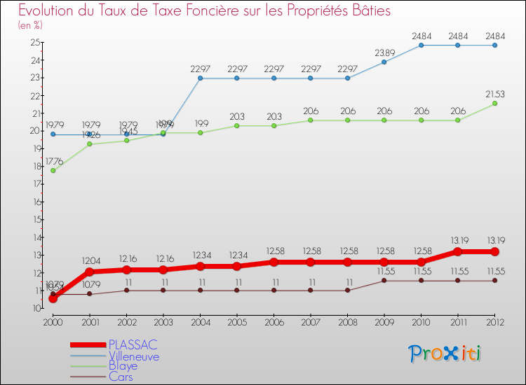 Evolution du taux de la taxe foncière sur le bati pour PLASSAC et les communes proches de 2000 à 2012 Comparaison des taux de taxe foncière sur le bati pour PLASSAC et les communes voisines de 2000 à 2012
