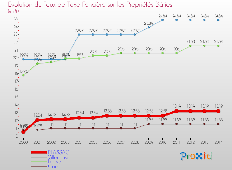 Evolution du taux de la taxe foncière sur le bati pour PLASSAC et les communes proches de 2000 à 2014 Comparaison des taux de taxe foncière sur le bati pour PLASSAC et les communes voisines de 2000 à 2014