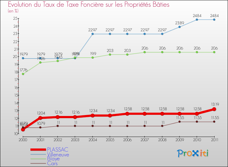Evolution du taux de la taxe foncière sur le bati pour PLASSAC et les communes proches Comparaison des taux de taxe foncière sur le bati pour PLASSAC et les communes voisines