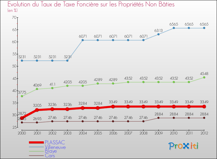 Evolution du taux de la taxe foncière sur les immeubles et terrains non batis pour PLASSAC et les communes proches de 2000 à 2012 Comparaison des taux de la taxe foncière sur les immeubles et terrains non batis pour PLASSAC et les communes voisines de 2000 à 2012