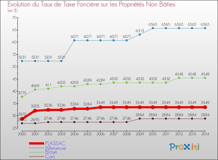 Evolution du taux de la taxe foncière sur les immeubles et terrains non batis pour PLASSAC et les communes proches de 2000 à 2014 Comparaison des taux de la taxe foncière sur les immeubles et terrains non batis pour PLASSAC et les communes voisines de 2000 à 2014