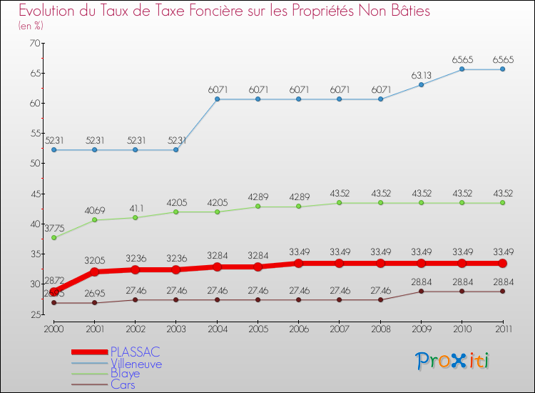 Evolution du taux de la taxe foncière sur les immeubles et terrains non batis pour PLASSAC et les communes proches Comparaison des taux de la taxe foncière sur les immeubles et terrains non batis pour PLASSAC et les communes voisines