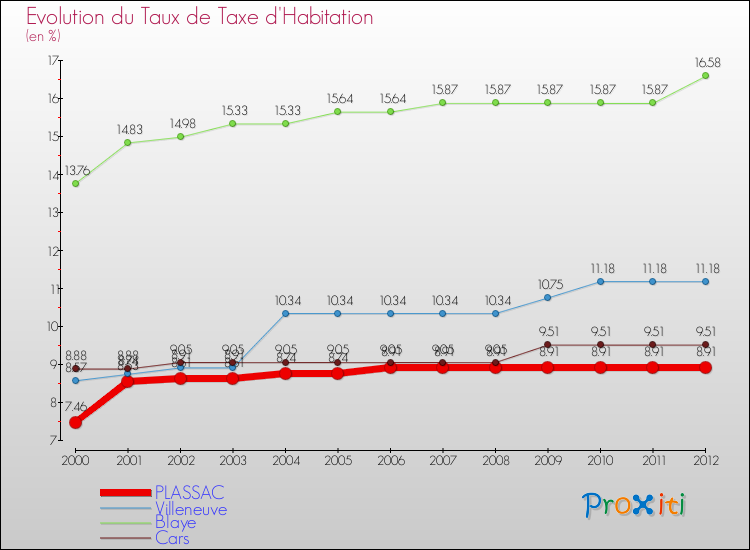 Evolution du taux de la taxe d'habitation pour PLASSAC et les communes proches Comparaison des taux de la taxe d'habitation pour PLASSAC et les communes voisines