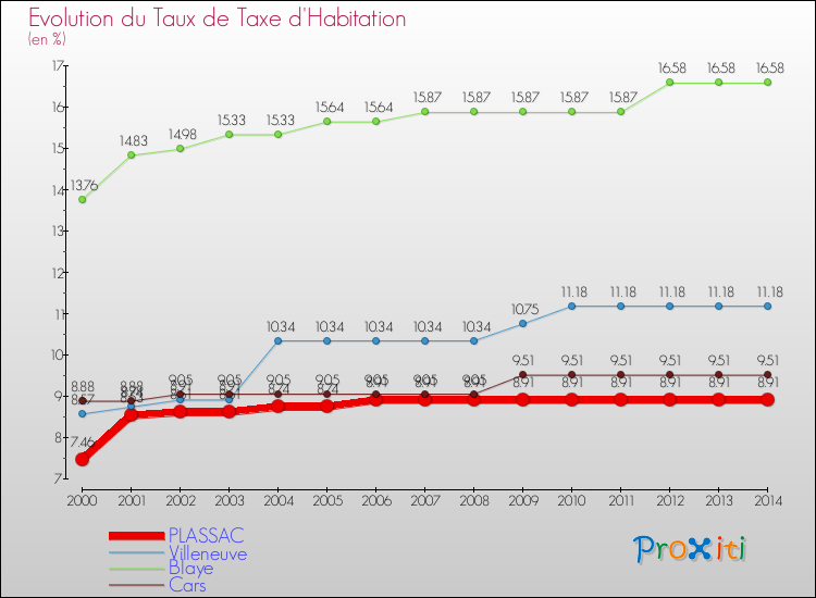 Evolution du taux de la taxe d'habitation pour PLASSAC et les communes proches de 2000 à 2014 Comparaison des taux de la taxe d'habitation pour PLASSAC et les communes voisines de 2000 à 2014