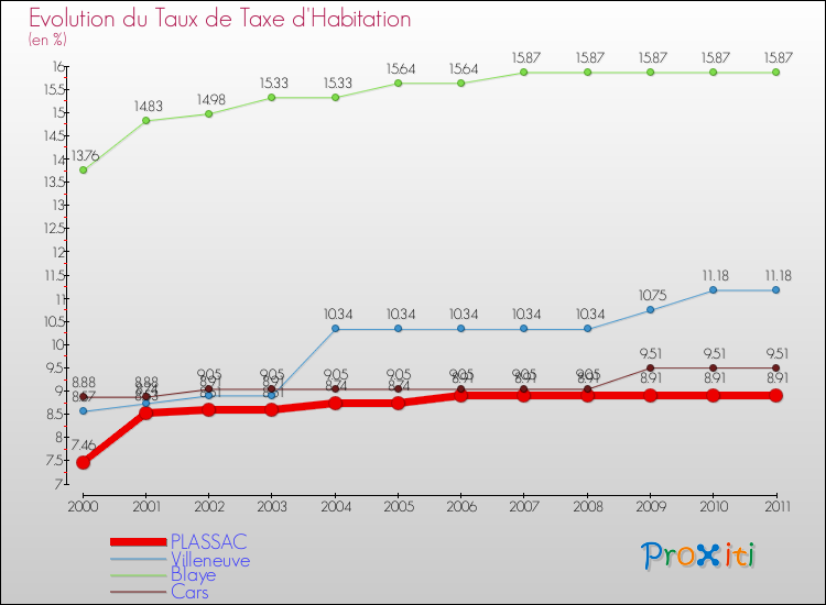Evolution du taux de la taxe d'habitation pour PLASSAC et les communes proches Comparaison des taux de la taxe d'habitation pour PLASSAC et les communes voisines