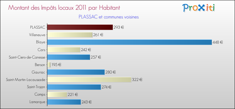 Montant des impôts locaux par Habitant pour PLASSAC et les communes proches Comparaison des impôts locaux par habitant pour PLASSAC et les communes voisines