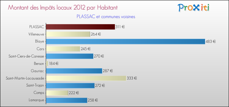 Montant des impôts locaux par Habitant pour PLASSAC et les communes proches Comparaison des impôts locaux par habitant pour PLASSAC et les communes voisines
