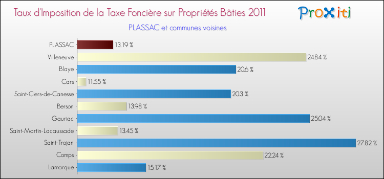 Taux d'imposition de la taxe foncière sur le bati 2011 pour PLASSAC et les communes proches Comparaison des taux d'imposition de la taxe foncière sur le bati 2011 pour PLASSAC et les communes voisines