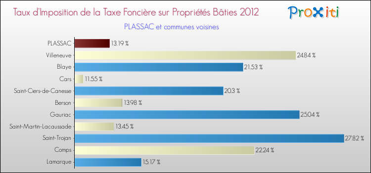 Taux d'imposition de la taxe foncière sur le bati 2012 pour PLASSAC et les communes proches Comparaison des taux d'imposition de la taxe foncière sur le bati 2012 pour PLASSAC et les communes voisines