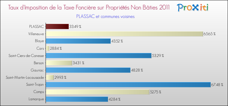 Taux d'imposition de la taxe foncière sur les immeubles et terrains non batis 2011 pour PLASSAC et les communes proches Comparaison des taux d'imposition de la taxe foncière sur les immeubles et terrains non batis 2011 pour PLASSAC et les communes voisines