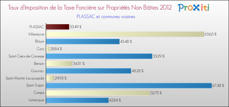 Taux d'imposition de la taxe foncière sur les immeubles et terrains non batis 2012 pour PLASSAC et les communes proches Comparaison des taux d'imposition de la taxe foncière sur les immeubles et terrains non batis 2012 pour PLASSAC et les communes voisines