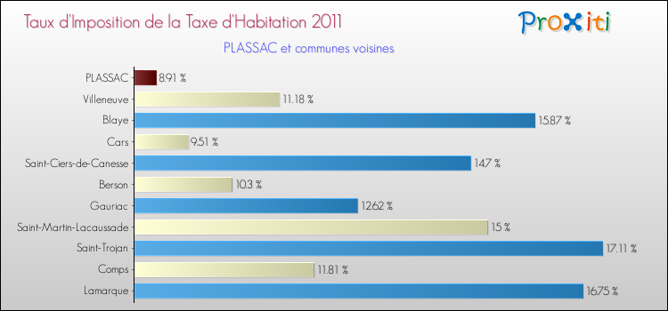 Taux d'imposition de la taxe d'habitation 2011 pour PLASSAC et les communes proches Comparaison des taux d'imposition de la taxe d'habitation 2011 pour PLASSAC et les communes voisines