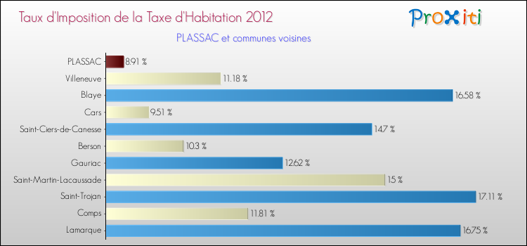 Taux d'imposition de la taxe d'habitation 2012 pour PLASSAC et les communes proches Comparaison des taux d'imposition de la taxe d'habitation 2012 pour PLASSAC et les communes voisines
