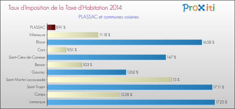 Taux d'imposition de la taxe d'habitation 2014 pour PLASSAC et les communes proches Comparaison des taux d'imposition de la taxe d'habitation 2014 pour PLASSAC et les communes voisines