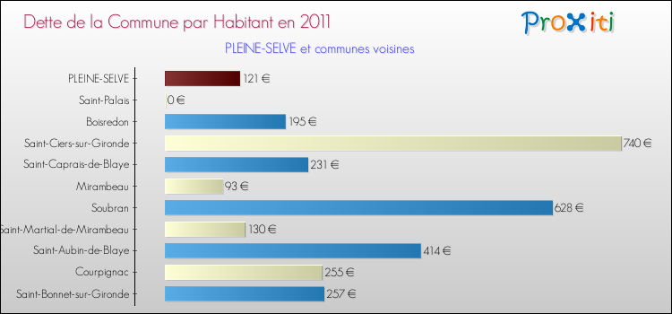Dette par habitant de la commune en 2011 pour PLEINE-SELVE et les communes proches Comparaison de la dette par habitant de la commune en 2011 pour PLEINE-SELVE et les communes voisines