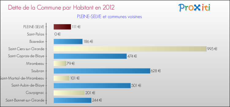 Dette par habitant de la commune en 2012 pour PLEINE-SELVE et les communes proches Comparaison de la dette par habitant de la commune en 2012 pour PLEINE-SELVE et les communes voisines