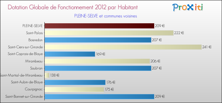 Montant des dotations globales de fonctionnement DGF par Habitant pour PLEINE-SELVE et les communes proches Comparaison des des dotations globales de fonctionnement DGF par habitant pour PLEINE-SELVE et les communes voisines