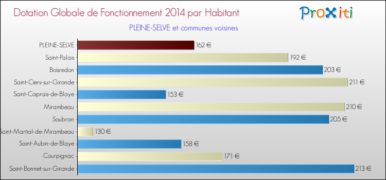 Montant des dotations globales de fonctionnement DGF par Habitant pour PLEINE-SELVE et les communes proches en 2014. Comparaison des des dotations globales de fonctionnement DGF par habitant pour PLEINE-SELVE et les communes voisines en 2014.