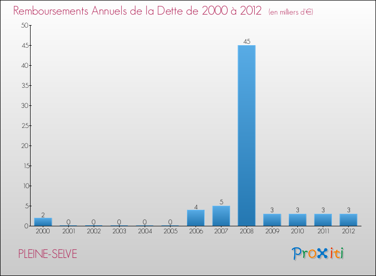 Evolution de l'annuité de la dette pour la commune de PLEINE-SELVE de 2000 à 2012 Annuités de la dette pour PLEINE-SELVE de 2000 à 2012