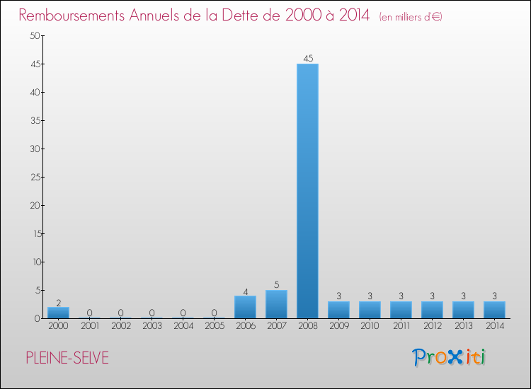 Evolution de l'annuité de la dette pour la commune de PLEINE-SELVE de 2000 à 2014 Annuités de la dette pour PLEINE-SELVE de 2000 à 2014