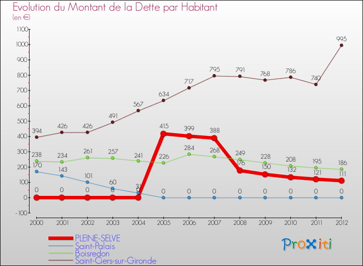 Evolution de la dette par habitant pour la commune de PLEINE-SELVE et les communes proches de 2000 à 2012 Comparaison de la dette par habitant pour PLEINE-SELVE et les communes voisines de 2000 à 2012