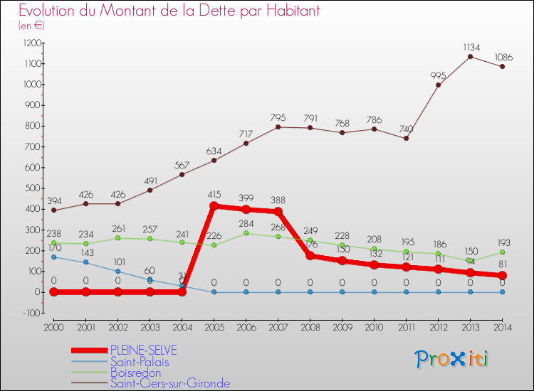 Evolution de la dette par habitant pour la commune de PLEINE-SELVE et les communes proches de 2000 à 2014 Comparaison de la dette par habitant pour PLEINE-SELVE et les communes voisines de 2000 à 2014