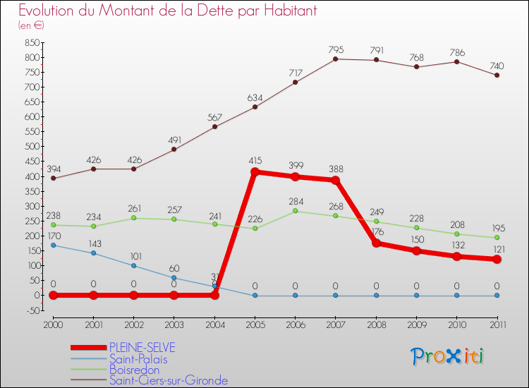 Evolution de la dette par habitant pour la commune de PLEINE-SELVE et les communes proches Comparaison de la dette par habitant pour PLEINE-SELVE et les communes voisines