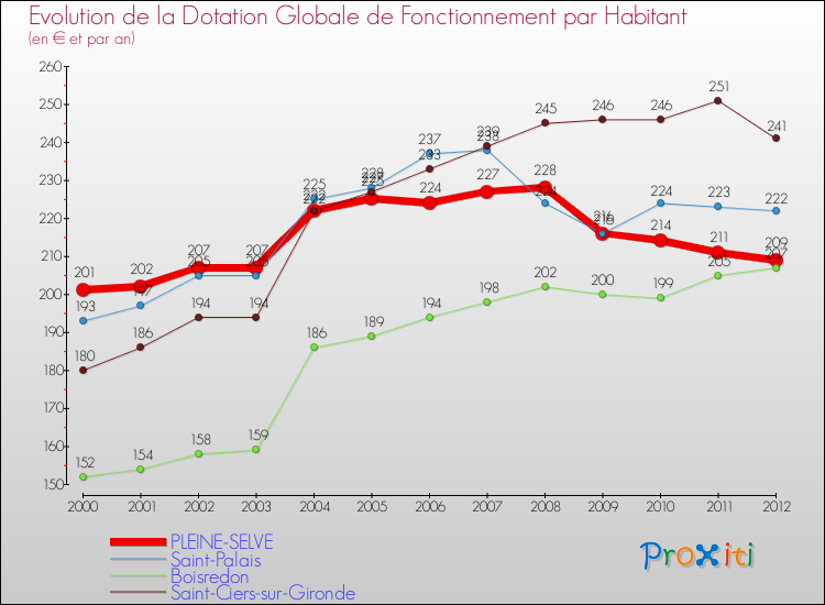 Evolution et montant de la dotation globale de fonctionnement par Habitant pour PLEINE-SELVE et les communes proches Comparaison des dotations globales de fonctionnement par habitant pour PLEINE-SELVE et les communes voisines