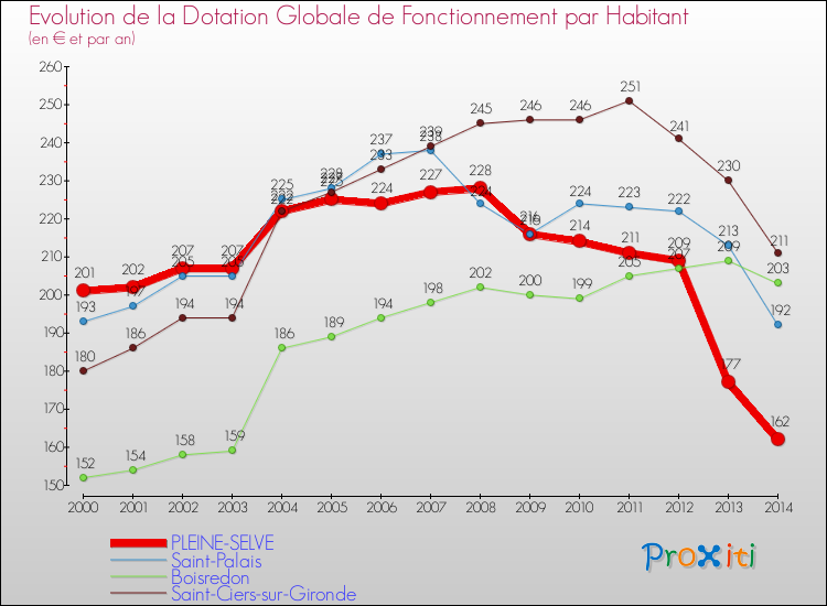 Evolution et montant de la dotation globale de fonctionnement par Habitant pour PLEINE-SELVE et les communes proches de 2000 à 2014. Comparaison des dotations globales de fonctionnement par habitant pour PLEINE-SELVE et les communes voisines de 2000 à 2014.