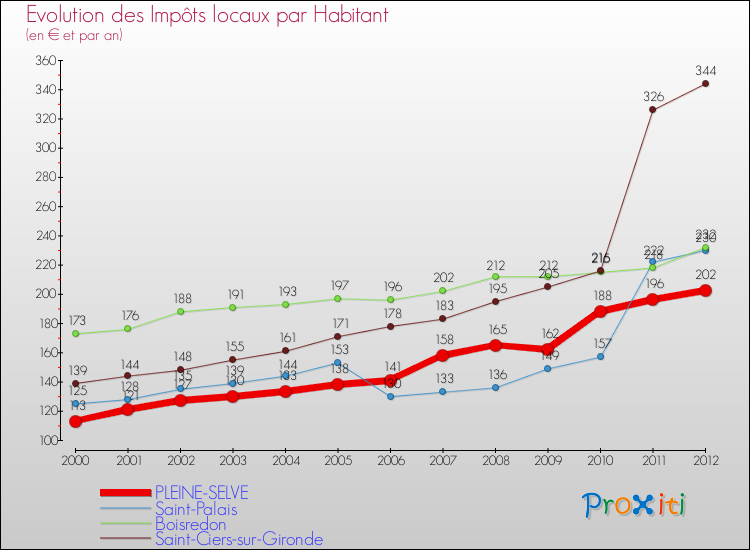 Evolution et montant des impôts locaux par Habitant pour PLEINE-SELVE et les communes proches Comparaison des impôts locaux par habitant pour PLEINE-SELVE et les communes voisines
