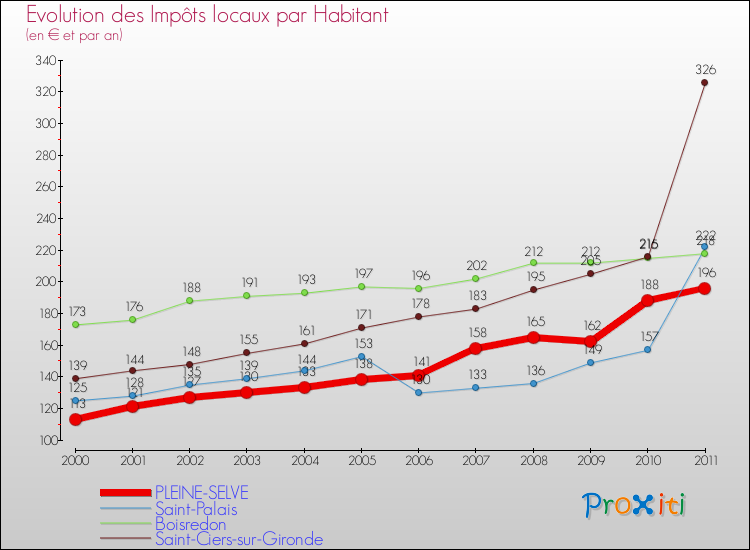 Evolution et montant des impôts locaux par Habitant pour PLEINE-SELVE et les communes proches Comparaison des impôts locaux par habitant pour PLEINE-SELVE et les communes voisines