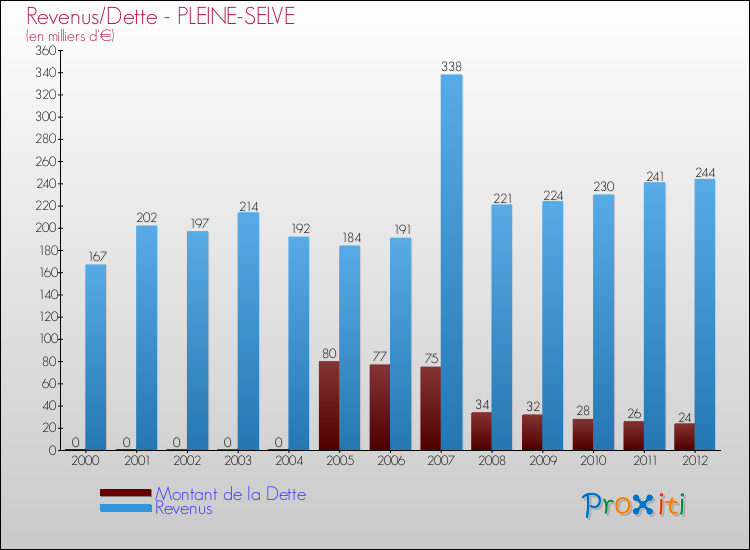 Evolution comparée de la dette et des revenus pour la commune de PLEINE-SELVE de 2000 à 2012 Comparaison de la dette et des revenus pour PLEINE-SELVE de 2000 à 2012