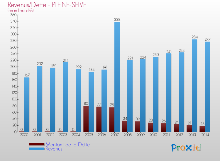 Evolution comparée de la dette et des revenus pour la commune de PLEINE-SELVE de 2000 à 2014 Comparaison de la dette et des revenus pour PLEINE-SELVE de 2000 à 2014