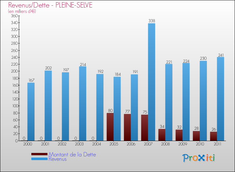 Evolution comparée de la dette et des revenus pour la commune de PLEINE-SELVE de 2000 à 2011 Comparaison de la dette et des revenus pour PLEINE-SELVE de 2000 à 2011