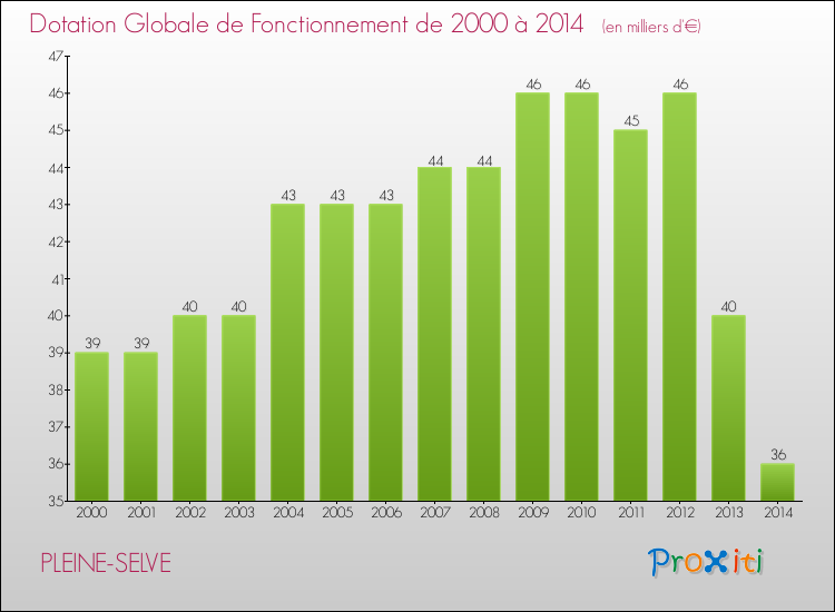 Evolution du montant de la Dotation Globale de Fonctionnement pour la commune de PLEINE-SELVE de 2000 à 2014 Evolution du montant de la Dotation Globale de Fonctionnement pour PLEINE-SELVE de 2000 à 2014