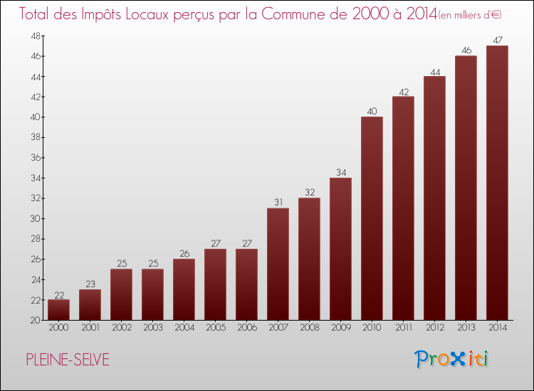 Evolution des Impôts Locaux pour la commune de PLEINE-SELVE de 2000 à 2014 Evolution des Impôts Locaux pour PLEINE-SELVE de 2000 à 2014