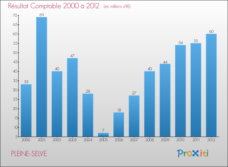 Evolution du résultat comptable pour la commune de PLEINE-SELVE de 2000 à 2012 Evolution du résultat comptable pour PLEINE-SELVE de 2000 à 2012