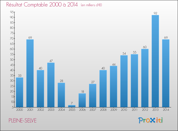 Evolution du résultat comptable pour la commune de PLEINE-SELVE de 2000 à 2014 Evolution du résultat comptable pour PLEINE-SELVE de 2000 à 2014